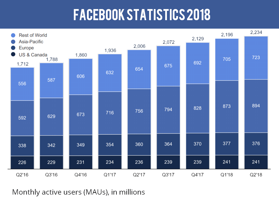 facebook marketing statistic 2019