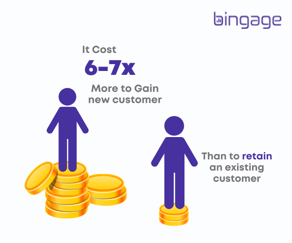 it cost 6-7 times more to gain a new customer than to retain an existing customer